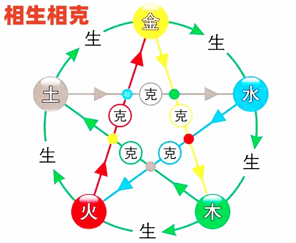 五行相生相克